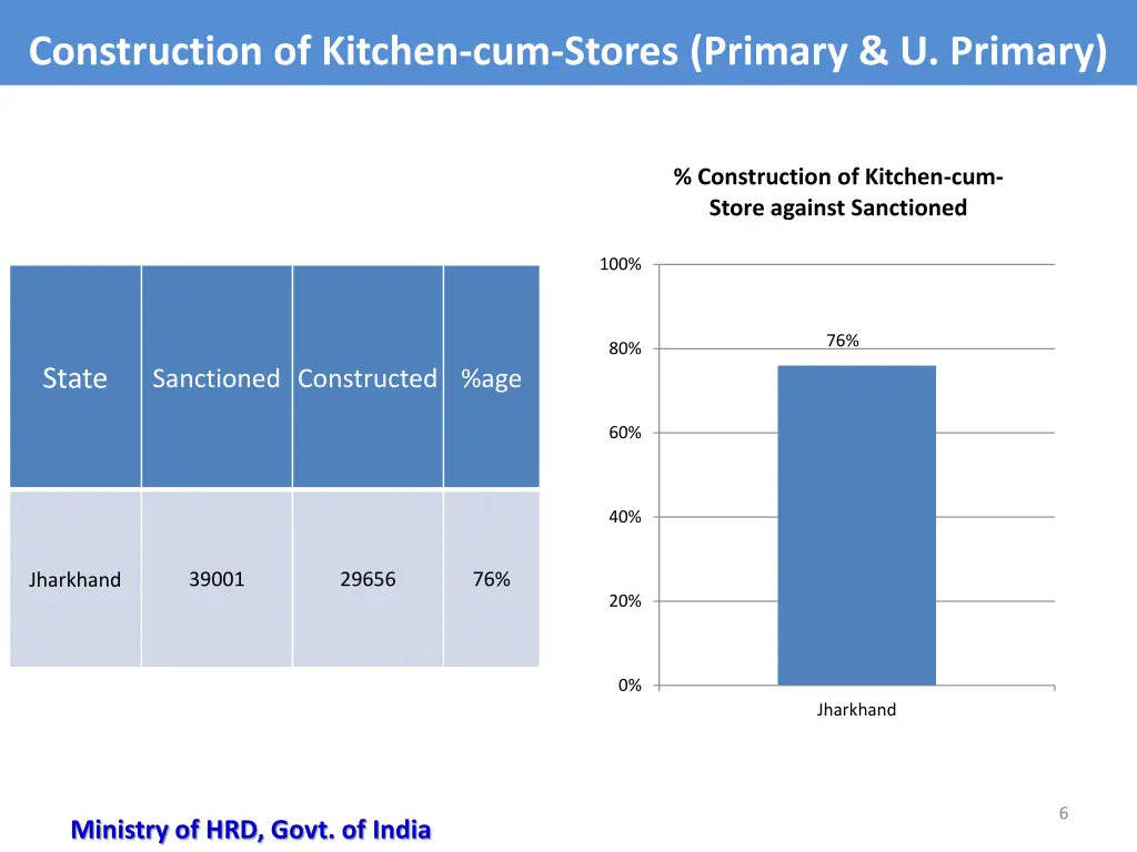 construction of kitchen cum stores primary