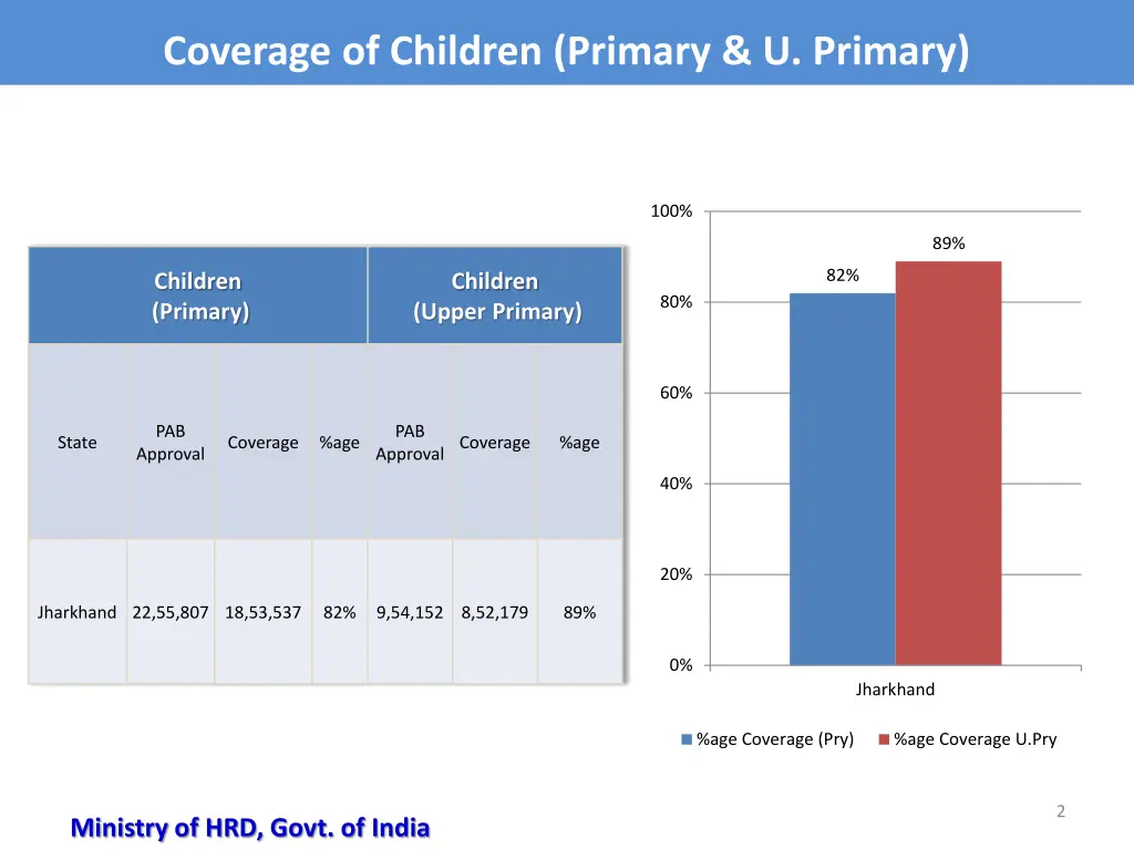 coverage of children primary u primary