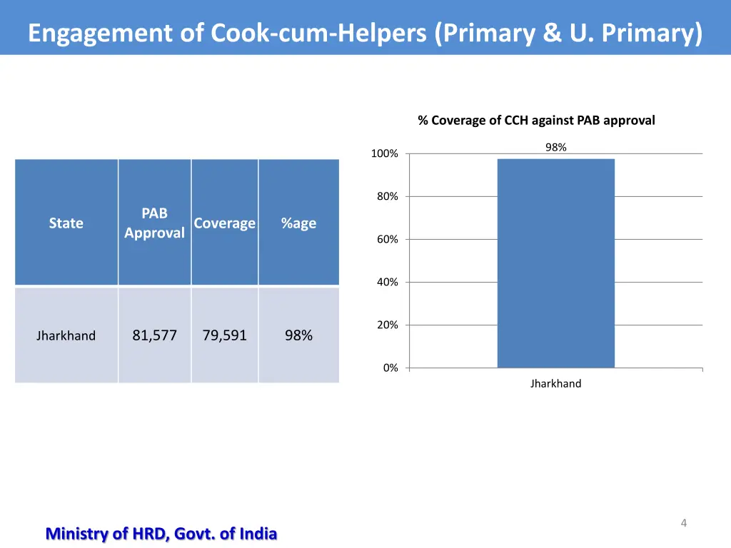 engagement of cook cum helpers primary u primary