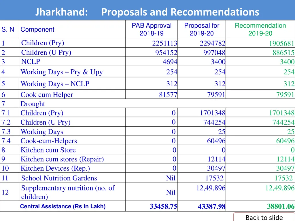 jharkhand proposals and recommendations