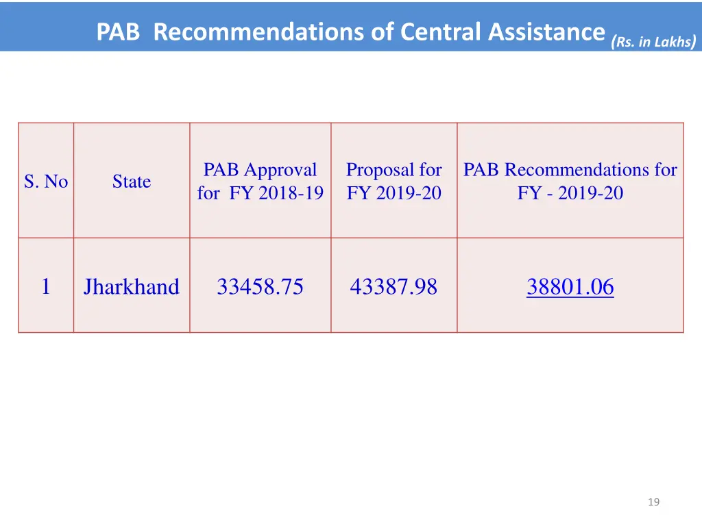 pab recommendations of central assistance