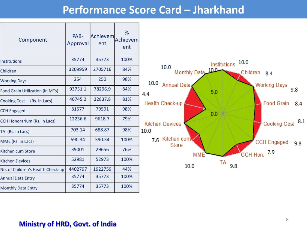 performance score card jharkhand