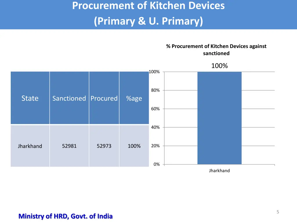 procurement of kitchen devices primary u primary