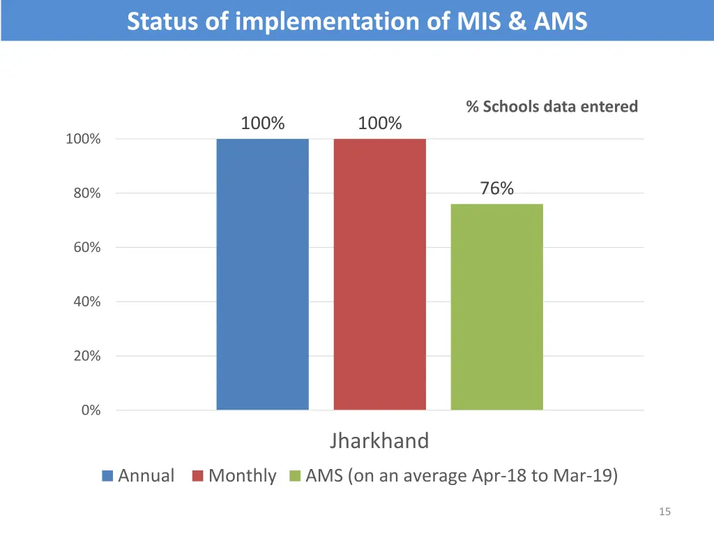 status of implementation of mis ams