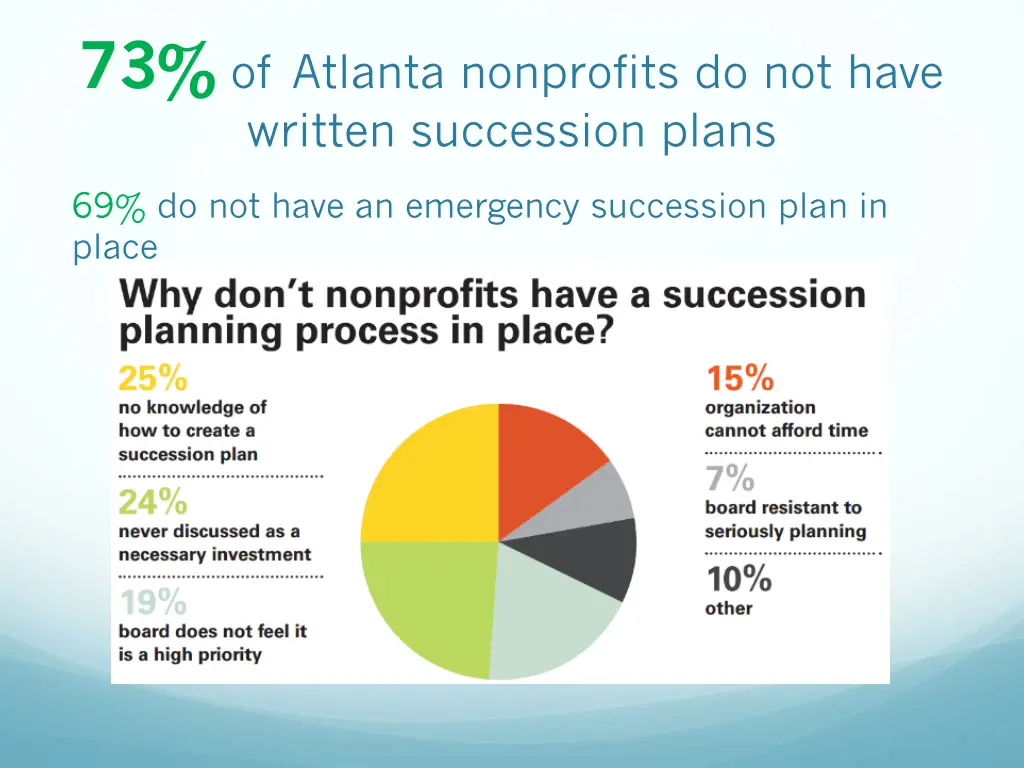 73 of atlanta nonprofits do not have written