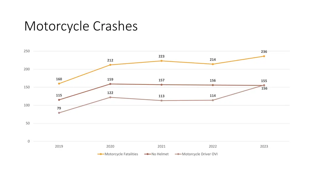 motorcycle crashes