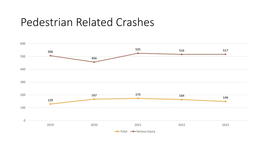 pedestrian related crashes