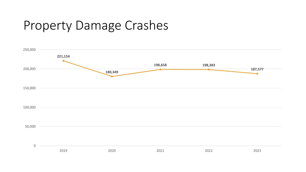 property damage crashes