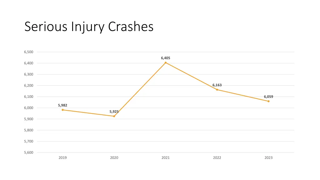 serious injury crashes