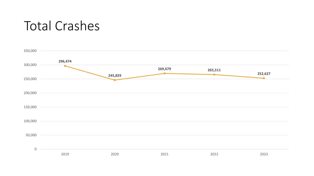 total crashes