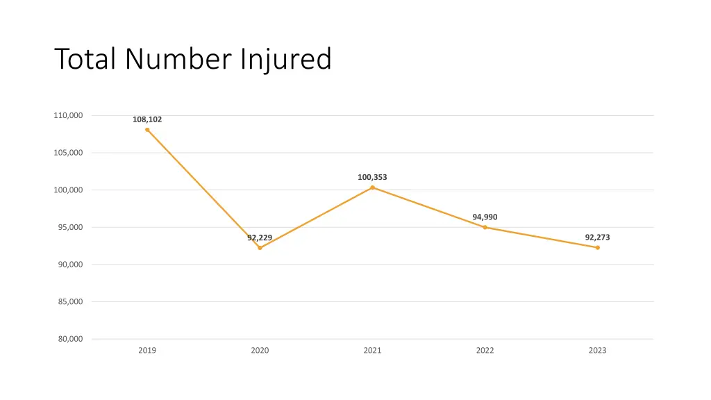 total number injured