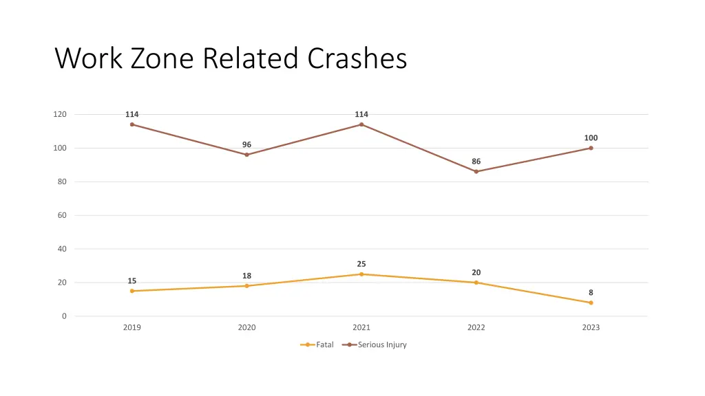 work zone related crashes
