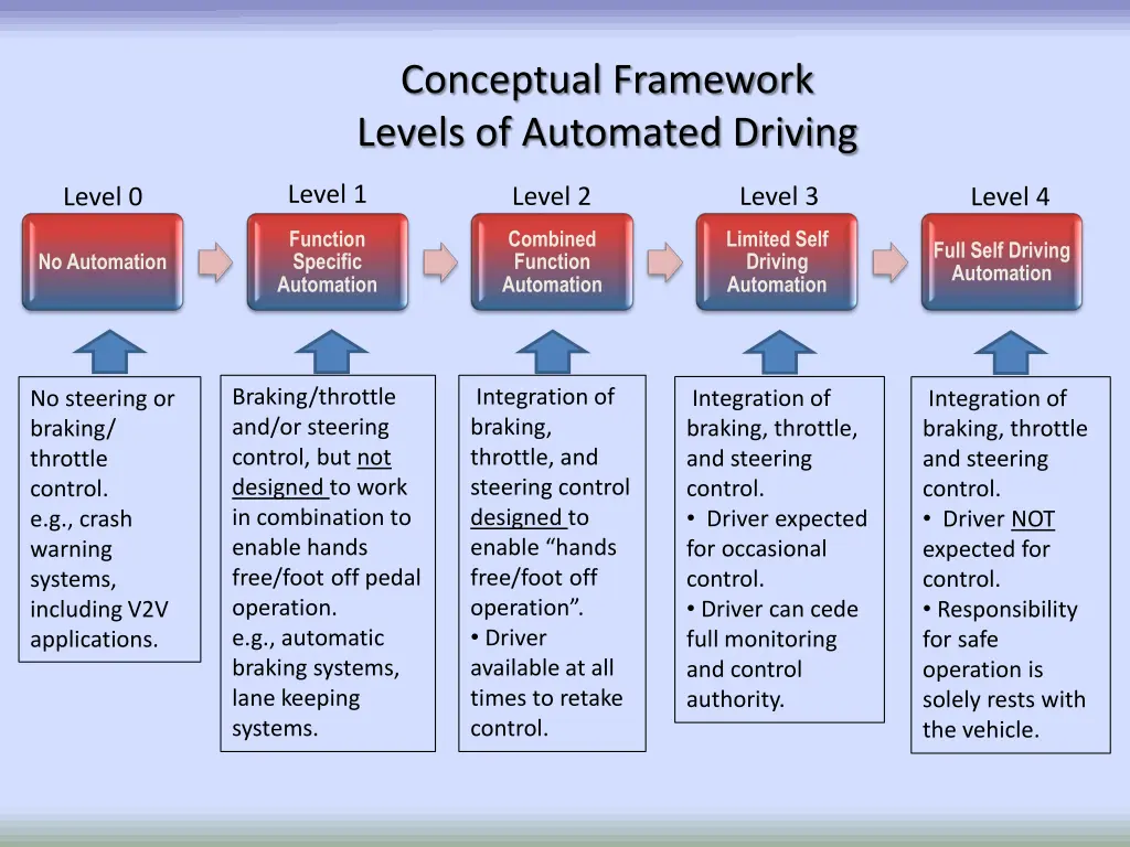 conceptual framework levels of automated driving