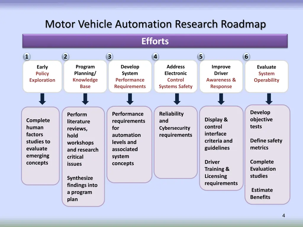 motor vehicle automation research roadmap