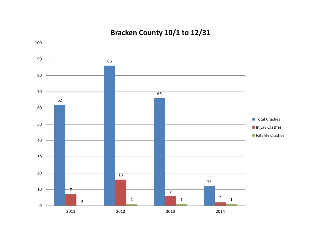 bracken county 10 1 to 12 31