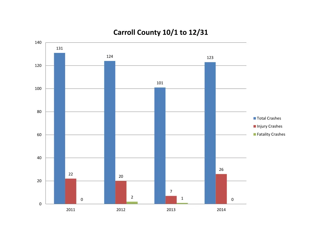 carroll county 10 1 to 12 31