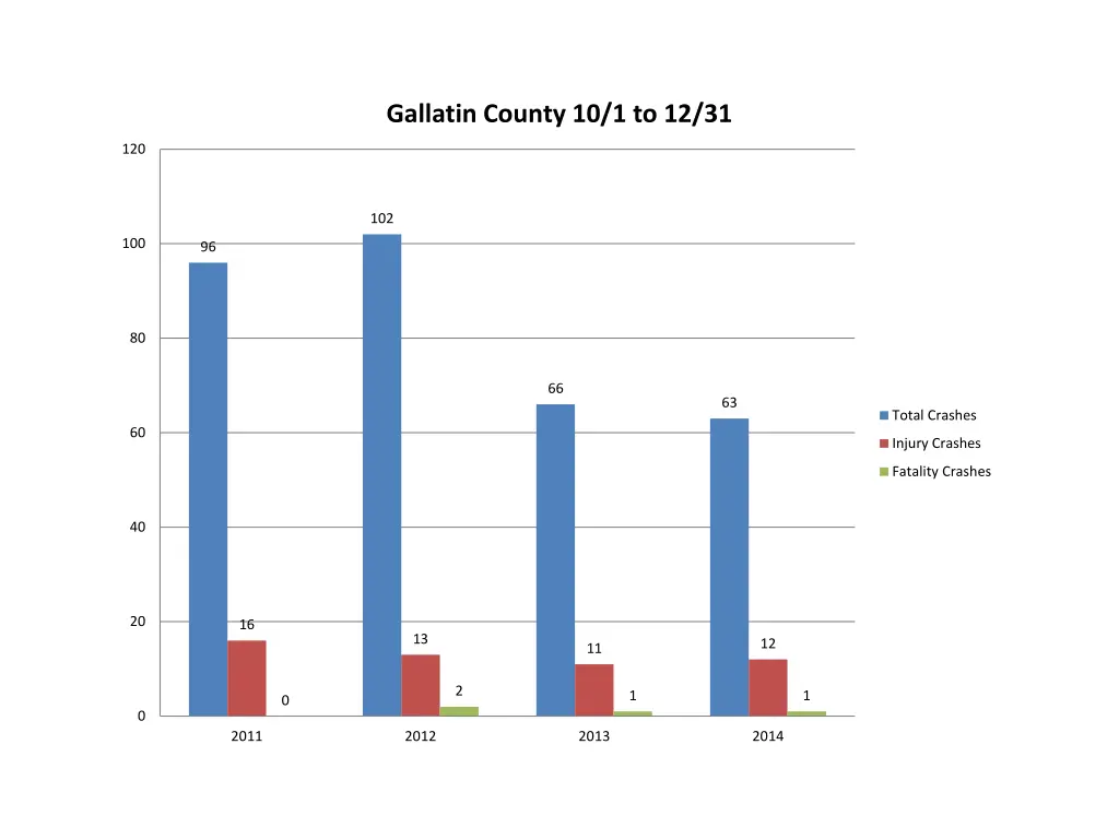 gallatin county 10 1 to 12 31