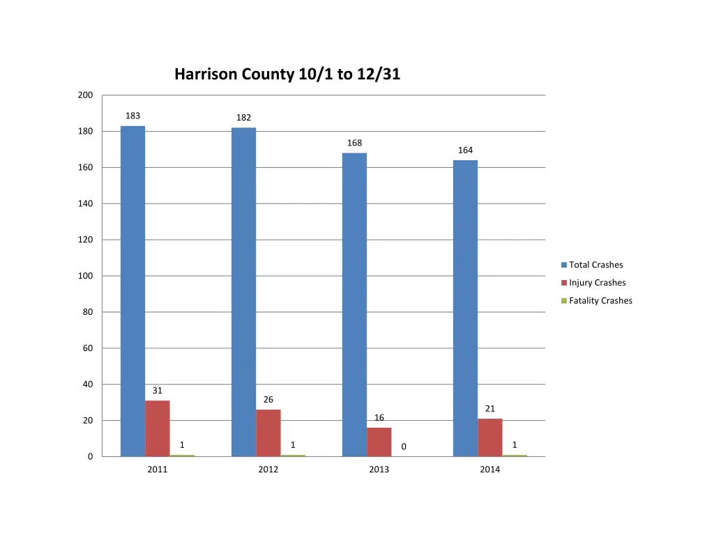 harrison county 10 1 to 12 31