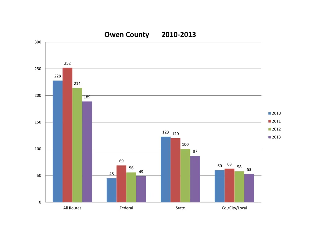 owen county 2010 2013