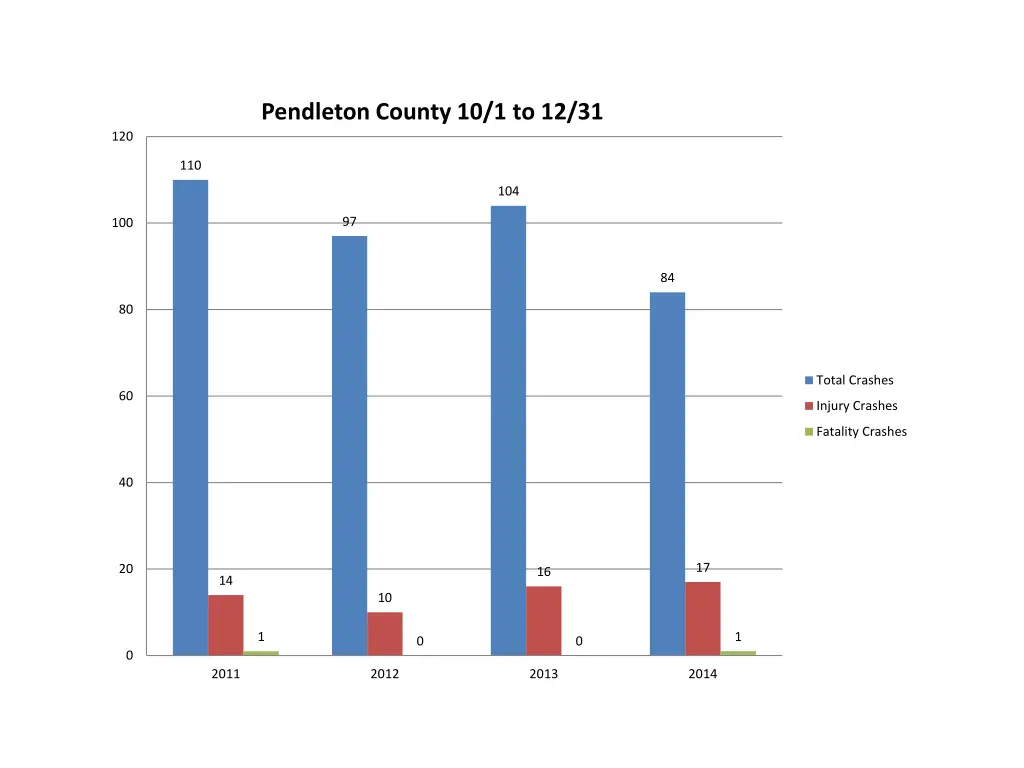 pendleton county 10 1 to 12 31