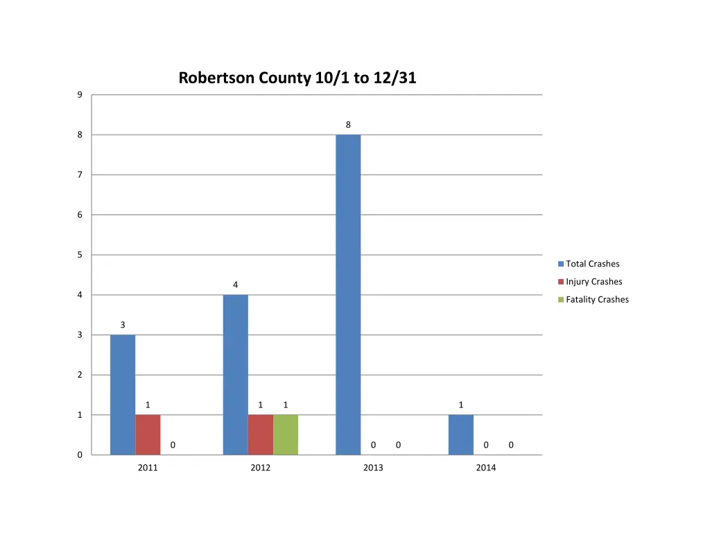 robertson county 10 1 to 12 31