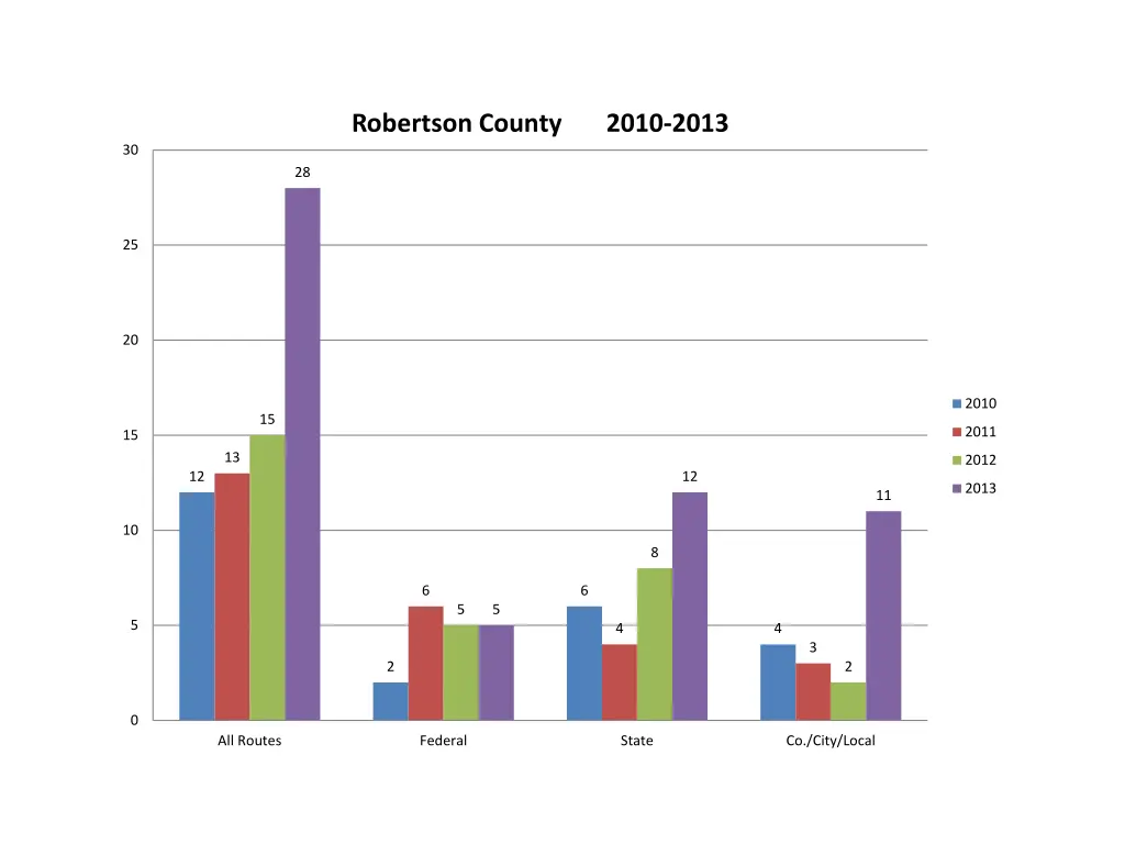robertson county 2010 2013