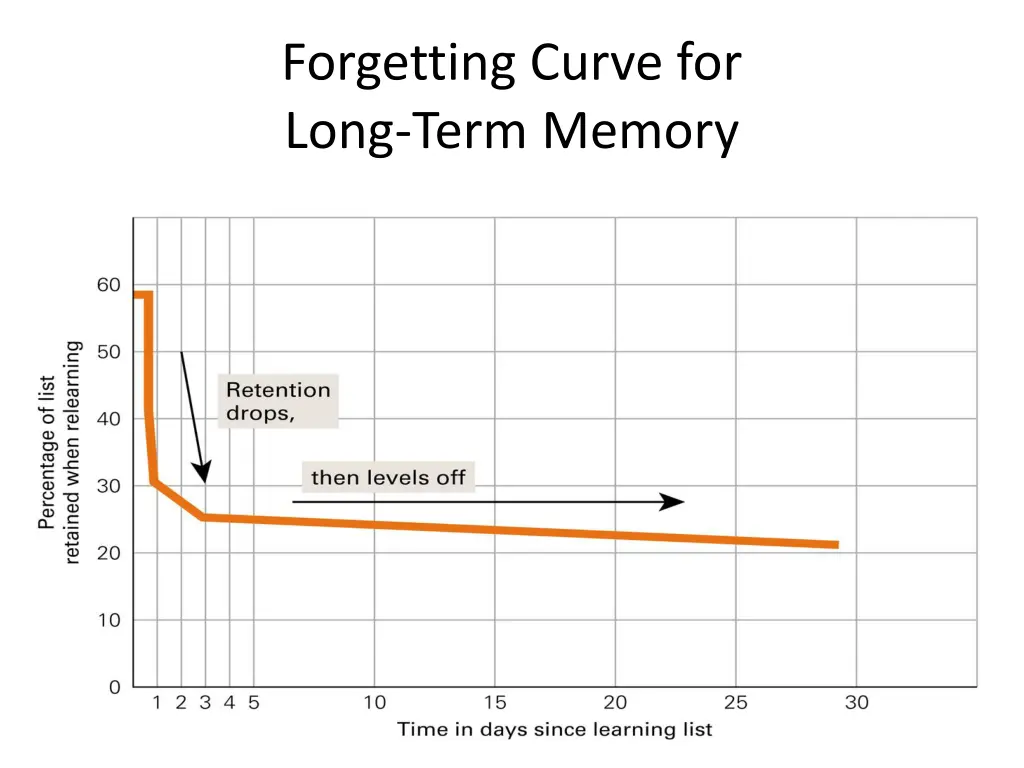 forgetting curve for long term memory