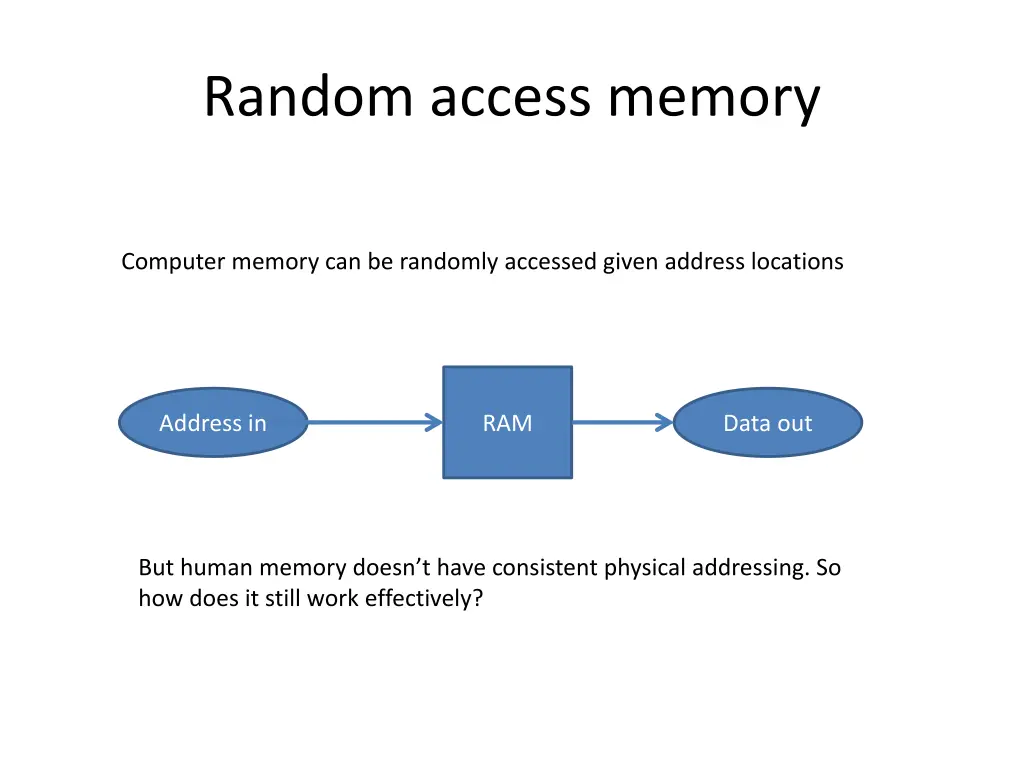 random access memory