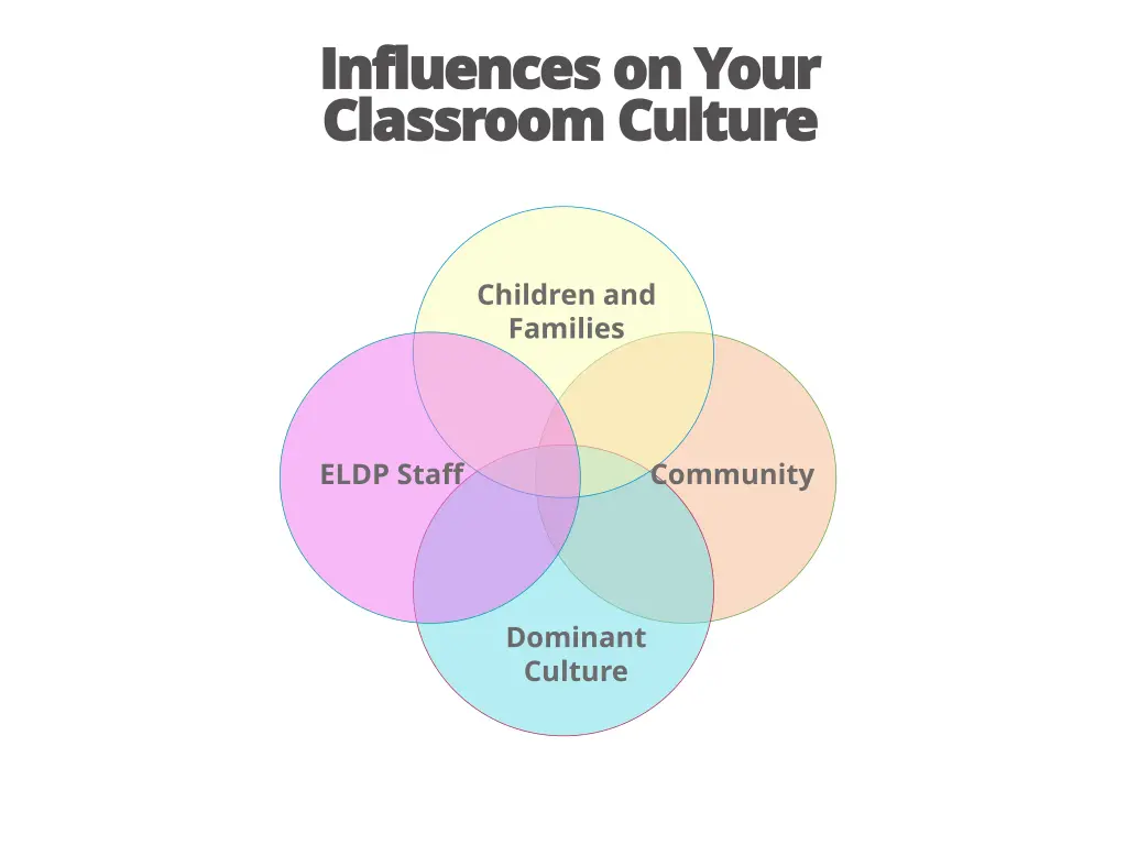 influences on your influences on your classroom