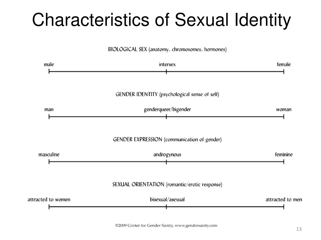 characteristics of sexual identity