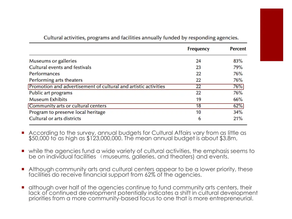 according to the survey annual budgets