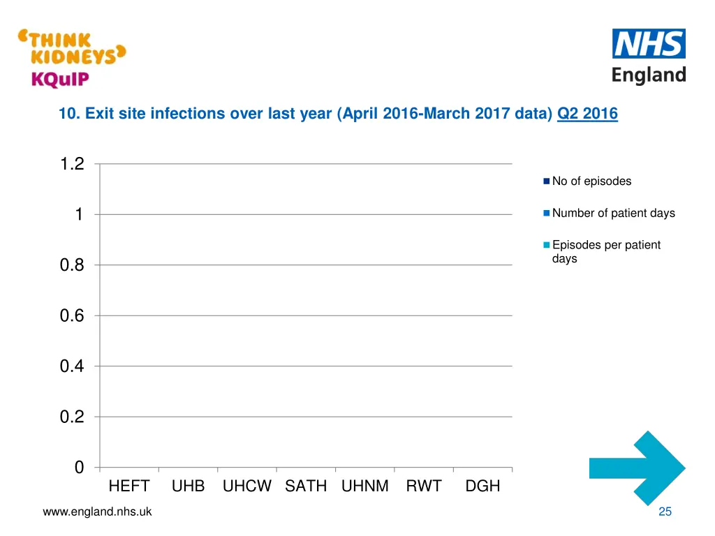 10 exit site infections over last year april 2016 1