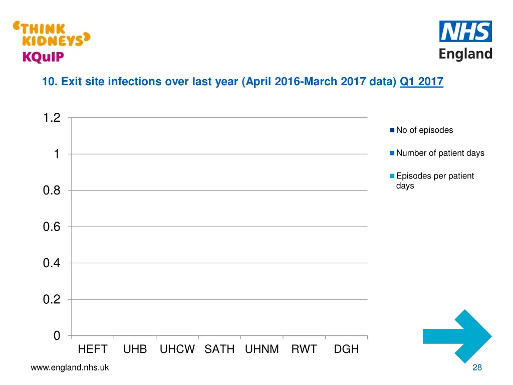 10 exit site infections over last year april 2016 4