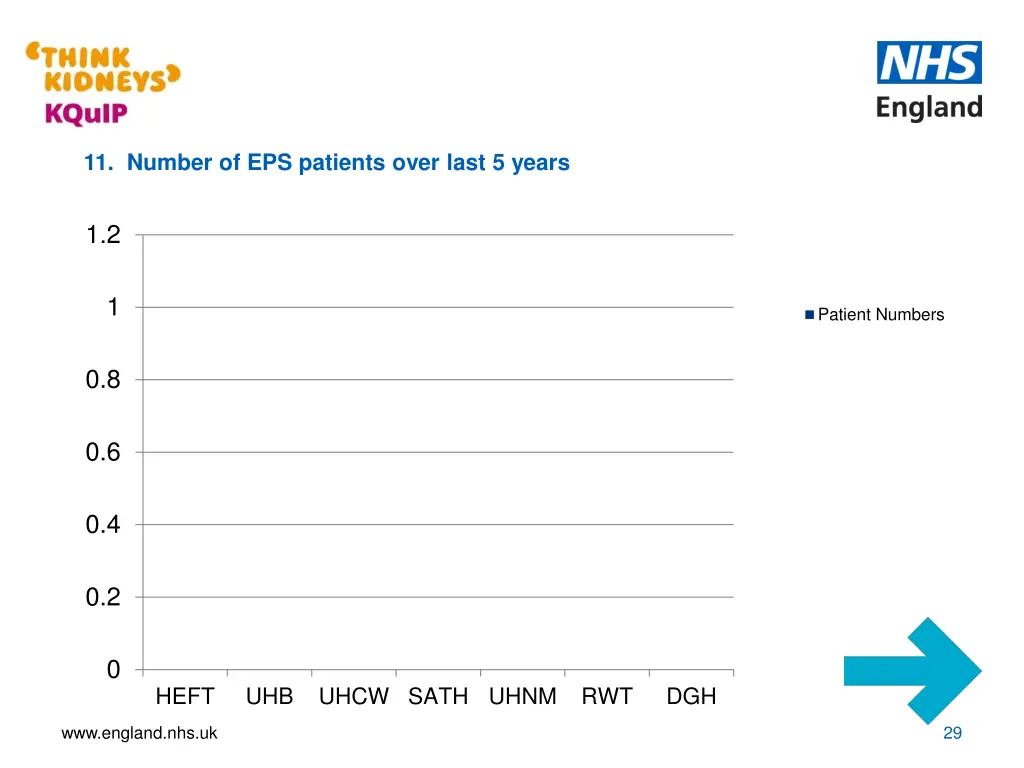 11 number of eps patients over last 5 years