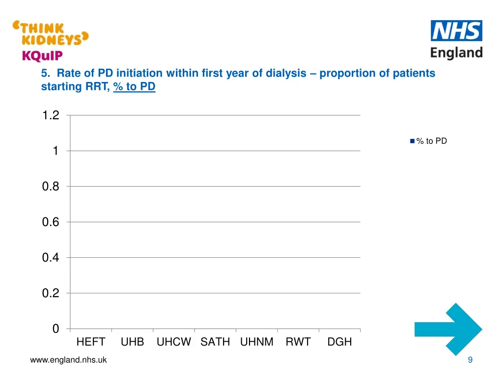 5 rate of pd initiation within first year 1