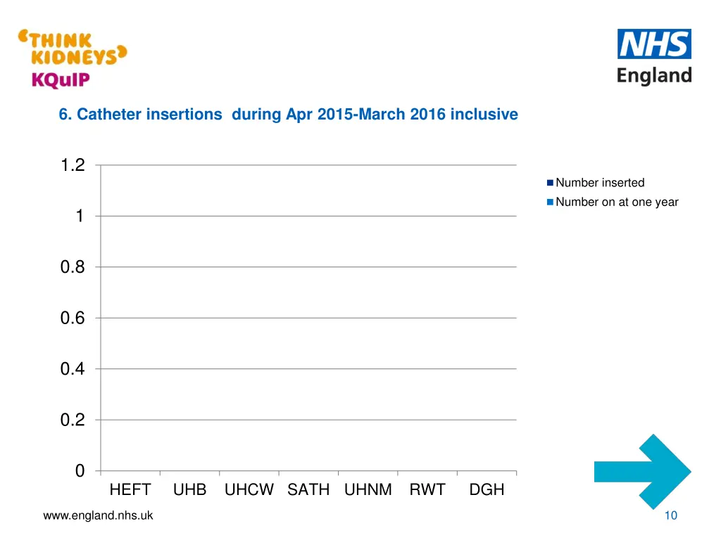 6 catheter insertions during apr 2015 march 2016