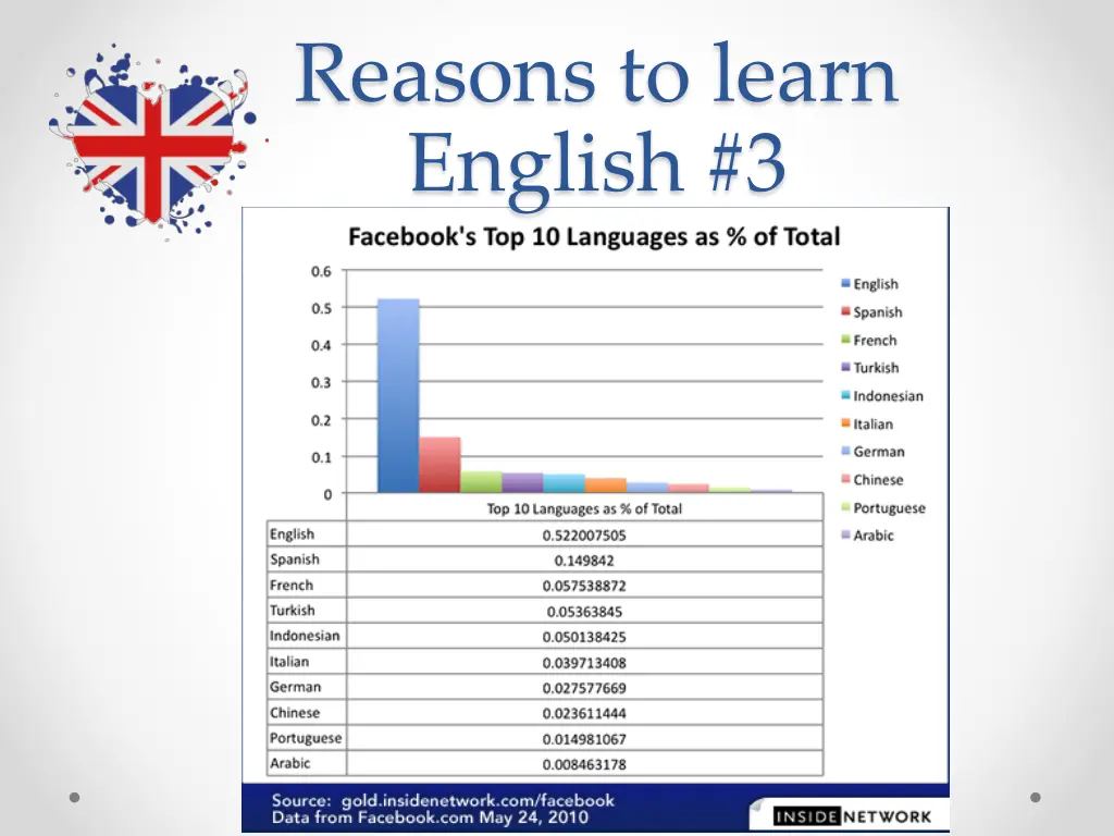 reasons to learn english 3