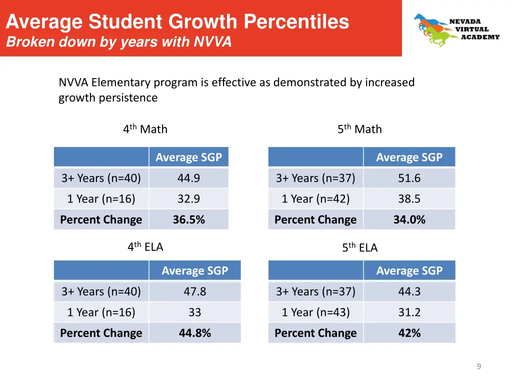 average student growth percentiles broken down
