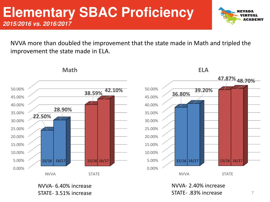 elementary sbac proficiency 2015 2016 vs 2016 2017