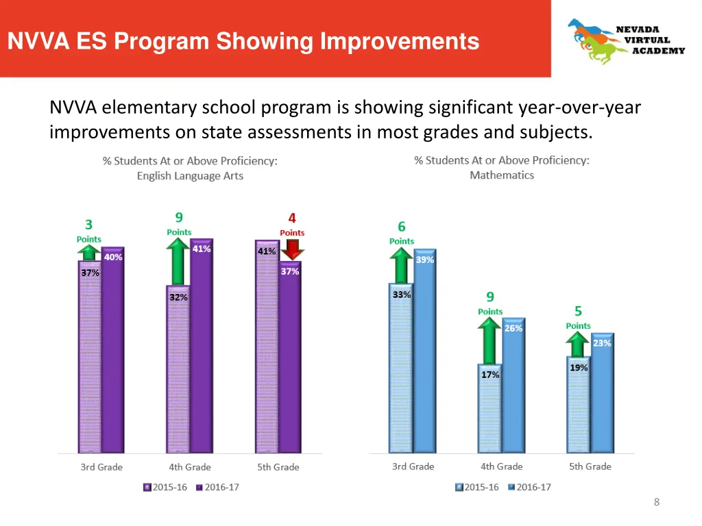 nvva es program showing improvements