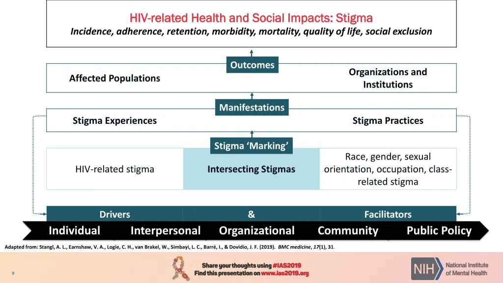 hiv hiv related health and social impacts stigma