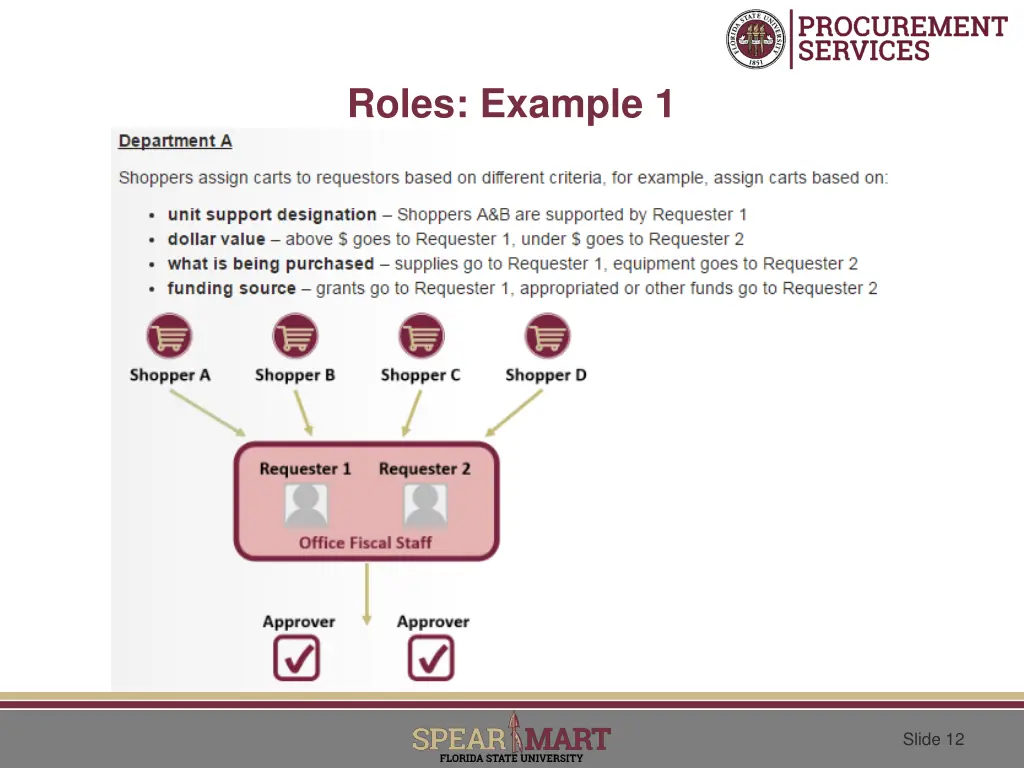 roles example 1
