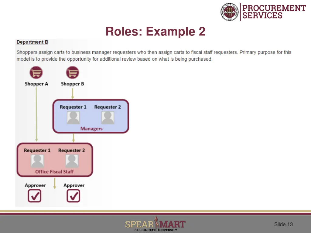 roles example 2