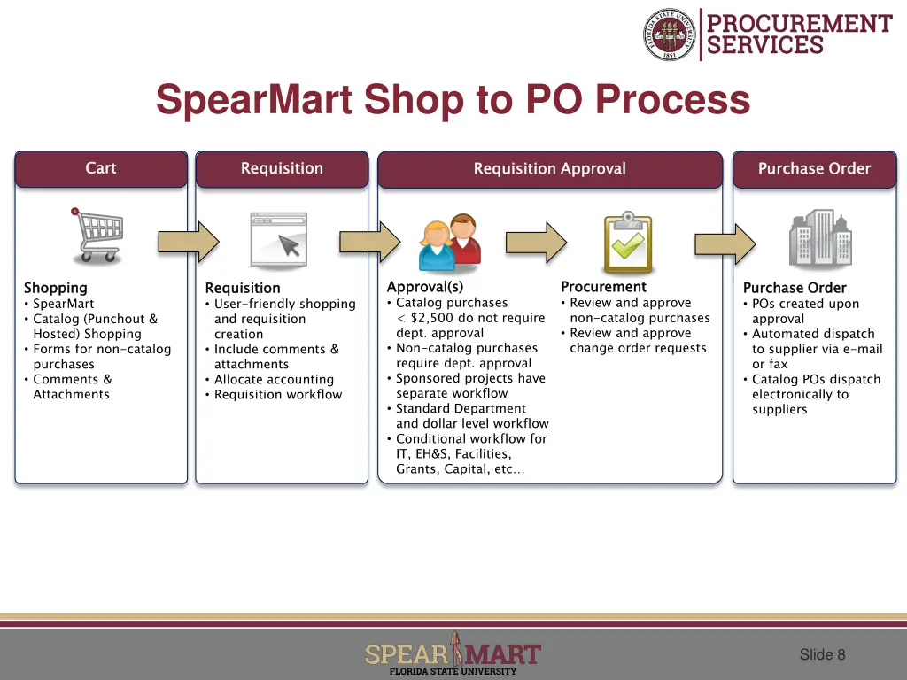 spearmart shop to po process