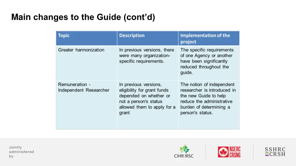 main changes to the guide cont d 1