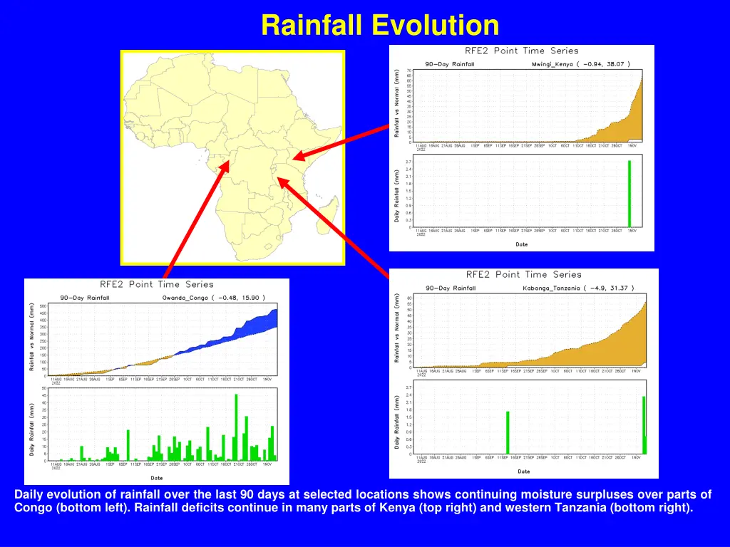 rainfall evolution