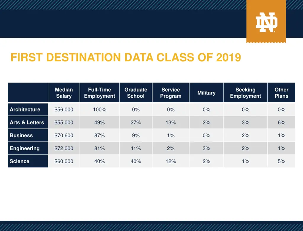 first destination data class of 2019