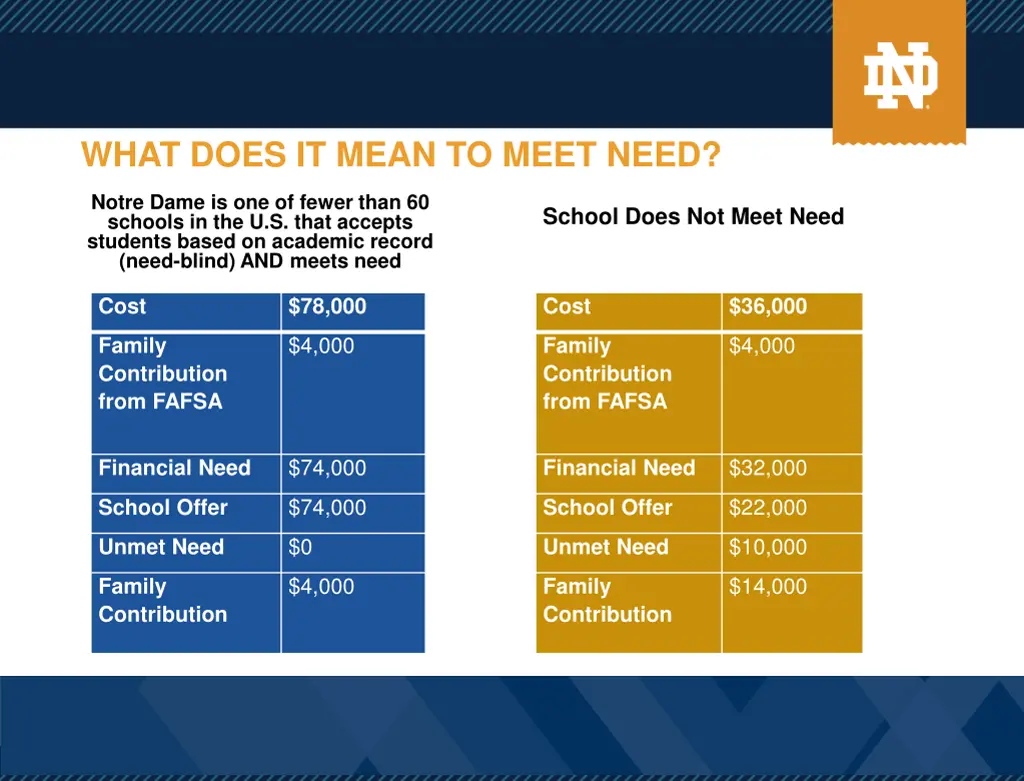 what does it mean to meet need