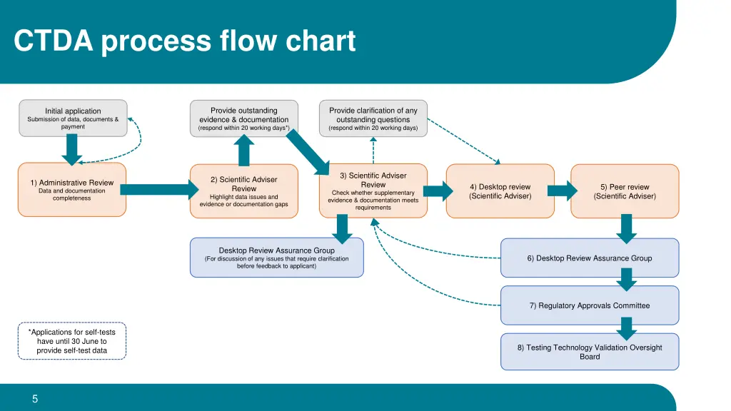 ctda process flow chart