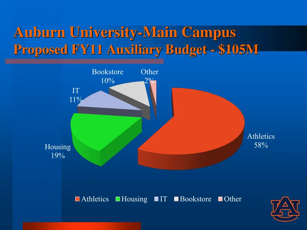 auburn university main campus proposed fy11